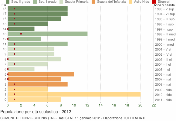 Grafico Popolazione in età scolastica - Ronzo-Chienis 2012
