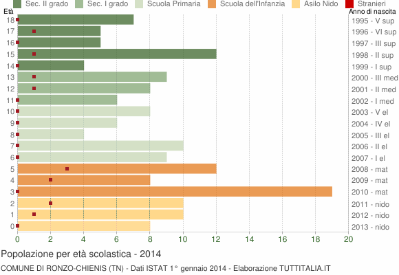 Grafico Popolazione in età scolastica - Ronzo-Chienis 2014