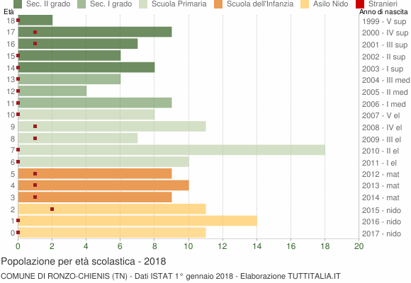 Grafico Popolazione in età scolastica - Ronzo-Chienis 2018