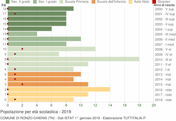 Grafico Popolazione in età scolastica - Ronzo-Chienis 2019
