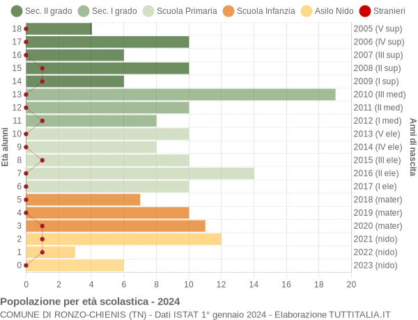 Grafico Popolazione in età scolastica - Ronzo-Chienis 2024