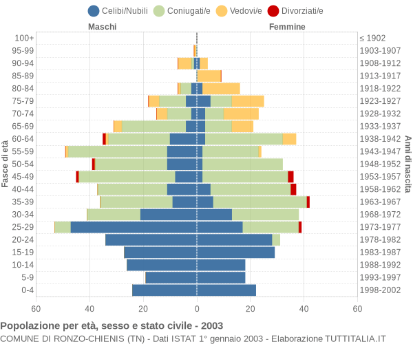 Grafico Popolazione per età, sesso e stato civile Comune di Ronzo-Chienis (TN)