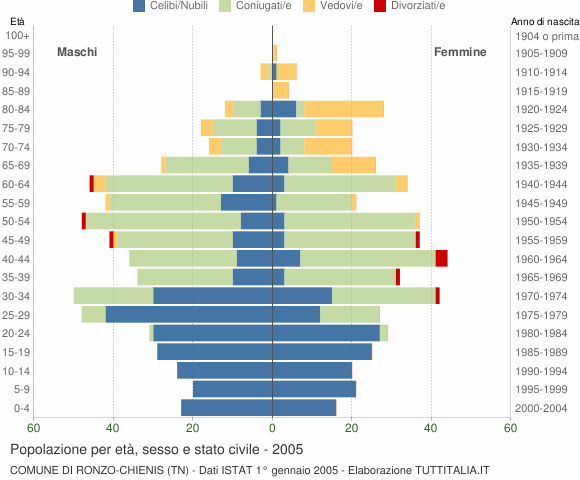 Grafico Popolazione per età, sesso e stato civile Comune di Ronzo-Chienis (TN)