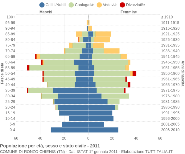 Grafico Popolazione per età, sesso e stato civile Comune di Ronzo-Chienis (TN)