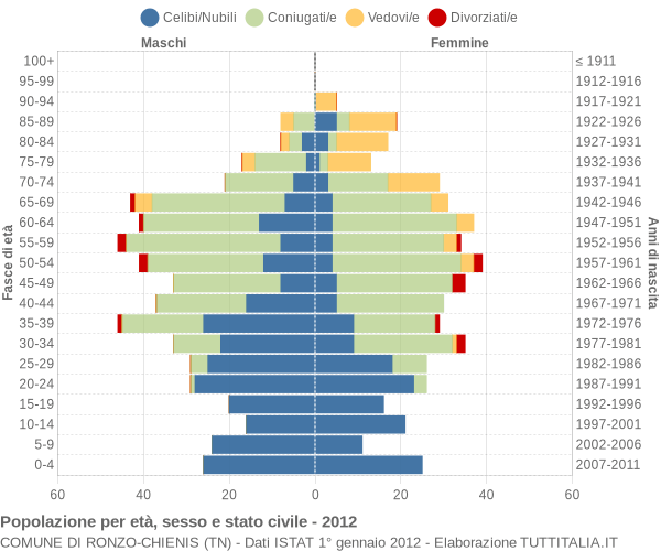 Grafico Popolazione per età, sesso e stato civile Comune di Ronzo-Chienis (TN)