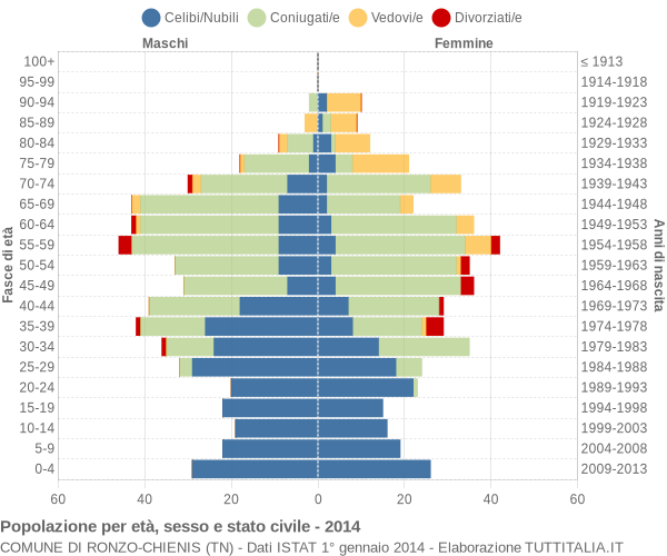 Grafico Popolazione per età, sesso e stato civile Comune di Ronzo-Chienis (TN)