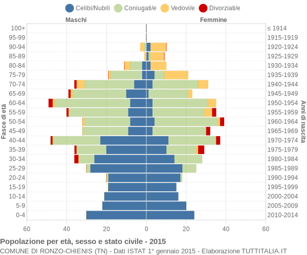 Grafico Popolazione per età, sesso e stato civile Comune di Ronzo-Chienis (TN)