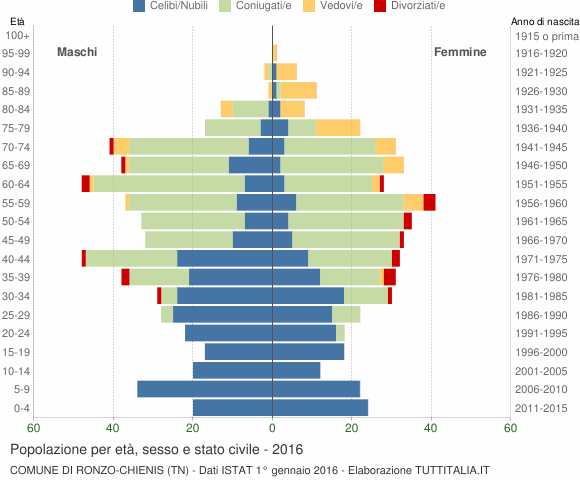 Grafico Popolazione per età, sesso e stato civile Comune di Ronzo-Chienis (TN)