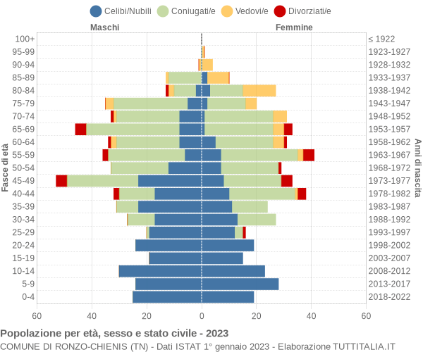 Grafico Popolazione per età, sesso e stato civile Comune di Ronzo-Chienis (TN)