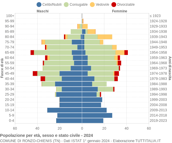 Grafico Popolazione per età, sesso e stato civile Comune di Ronzo-Chienis (TN)