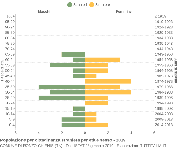 Grafico cittadini stranieri - Ronzo-Chienis 2019