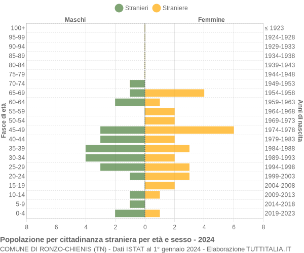 Grafico cittadini stranieri - Ronzo-Chienis 2024