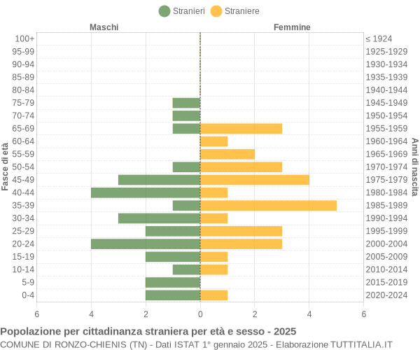 Grafico cittadini stranieri - Ronzo-Chienis 2025