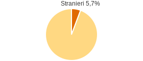 Percentuale cittadini stranieri Comune di Ronzo-Chienis (TN)