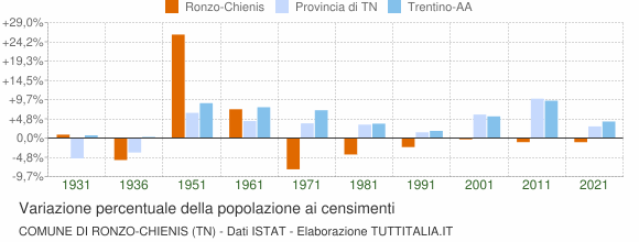 Grafico variazione percentuale della popolazione Comune di Ronzo-Chienis (TN)