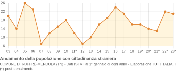 Andamento popolazione stranieri Comune di Ruffrè-Mendola (TN)