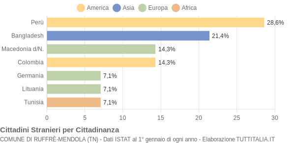 Grafico cittadinanza stranieri - Ruffrè-Mendola 2004