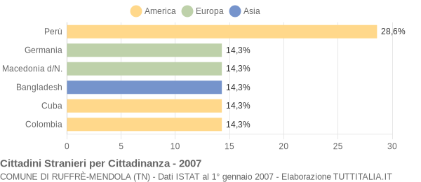 Grafico cittadinanza stranieri - Ruffrè-Mendola 2007