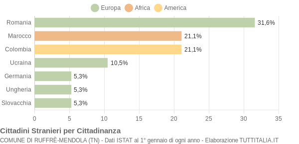 Grafico cittadinanza stranieri - Ruffrè-Mendola 2015