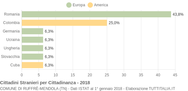 Grafico cittadinanza stranieri - Ruffrè-Mendola 2018