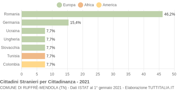 Grafico cittadinanza stranieri - Ruffrè-Mendola 2021