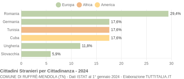 Grafico cittadinanza stranieri - Ruffrè-Mendola 2024