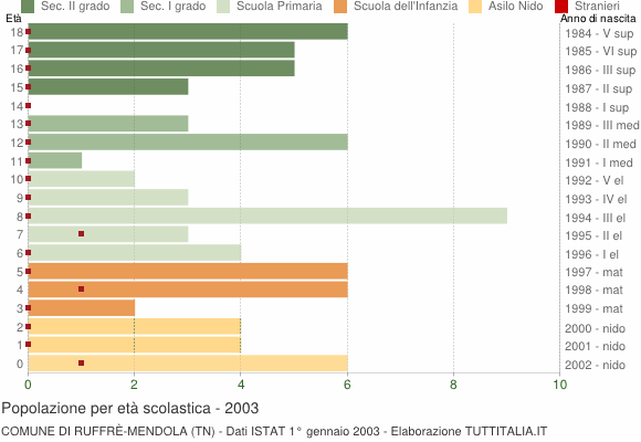 Grafico Popolazione in età scolastica - Ruffrè-Mendola 2003