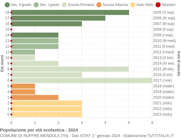 Grafico Popolazione in età scolastica - Ruffrè-Mendola 2024