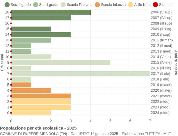 Grafico Popolazione in età scolastica - Ruffrè-Mendola 2025