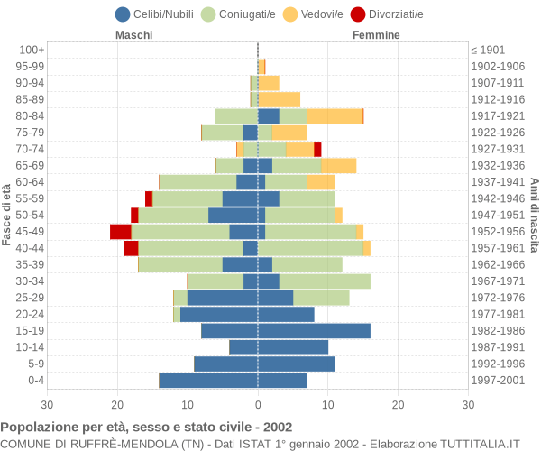 Grafico Popolazione per età, sesso e stato civile Comune di Ruffrè-Mendola (TN)