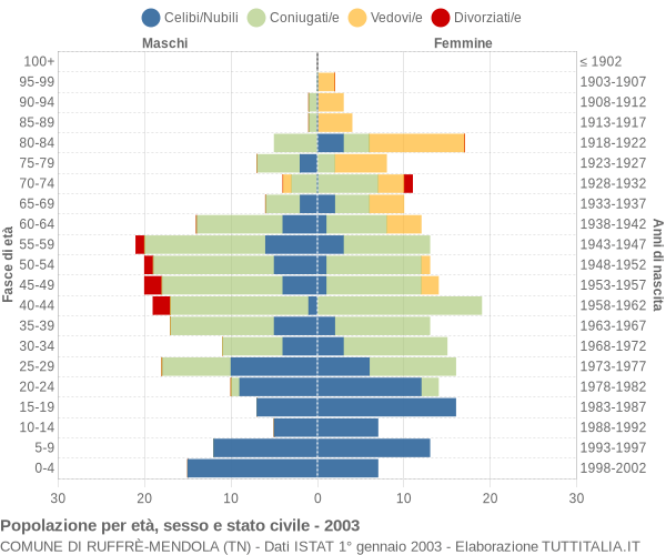 Grafico Popolazione per età, sesso e stato civile Comune di Ruffrè-Mendola (TN)