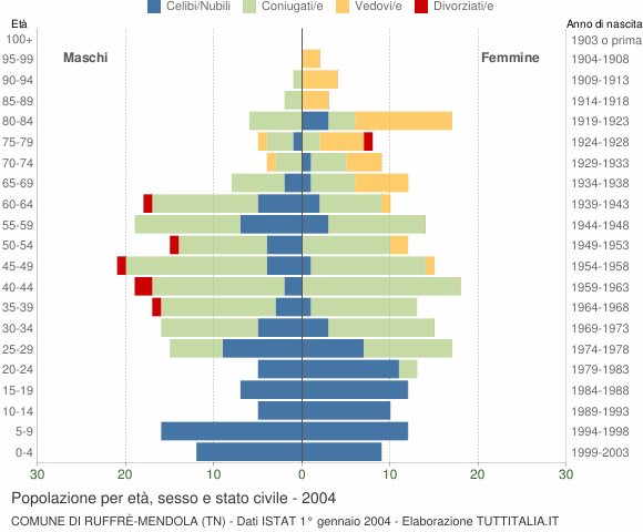 Grafico Popolazione per età, sesso e stato civile Comune di Ruffrè-Mendola (TN)