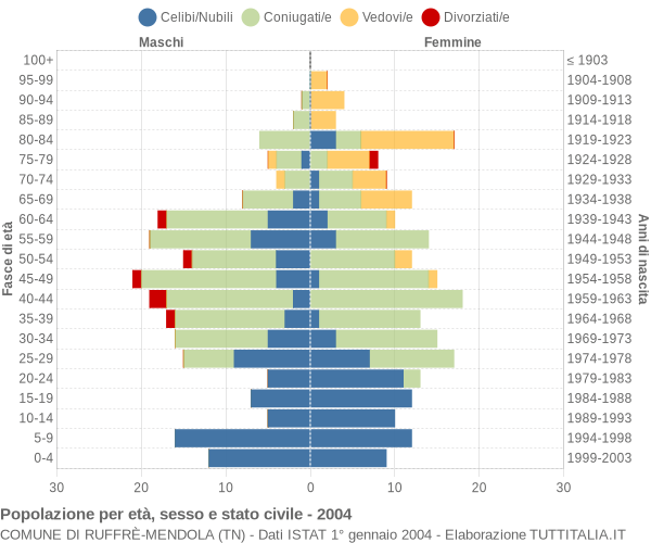 Grafico Popolazione per età, sesso e stato civile Comune di Ruffrè-Mendola (TN)