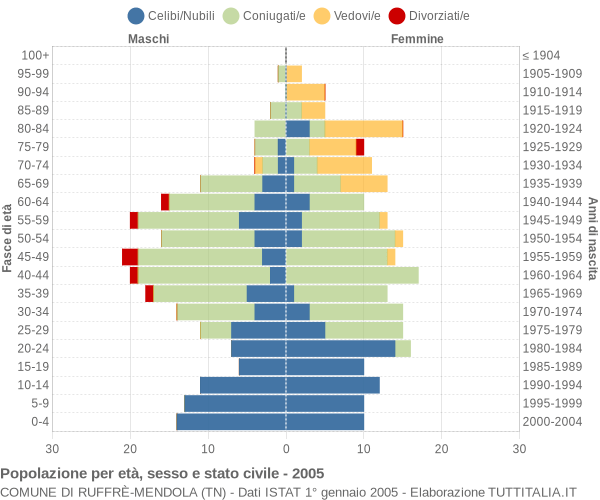 Grafico Popolazione per età, sesso e stato civile Comune di Ruffrè-Mendola (TN)