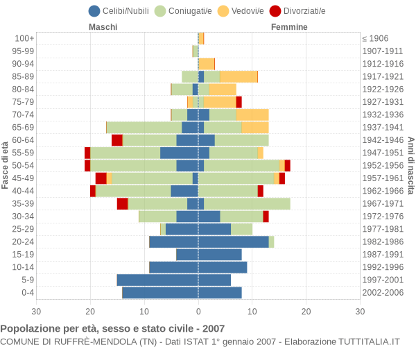 Grafico Popolazione per età, sesso e stato civile Comune di Ruffrè-Mendola (TN)