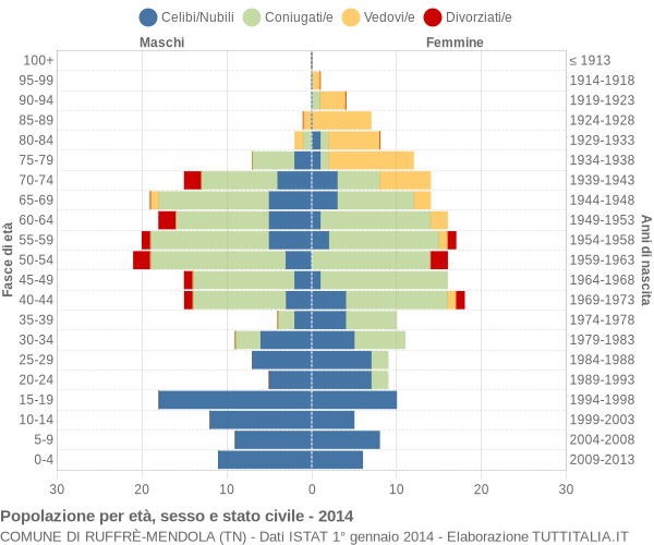 Grafico Popolazione per età, sesso e stato civile Comune di Ruffrè-Mendola (TN)