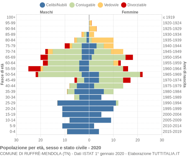 Grafico Popolazione per età, sesso e stato civile Comune di Ruffrè-Mendola (TN)