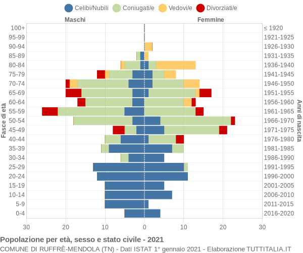 Grafico Popolazione per età, sesso e stato civile Comune di Ruffrè-Mendola (TN)