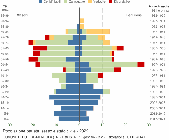 Grafico Popolazione per età, sesso e stato civile Comune di Ruffrè-Mendola (TN)