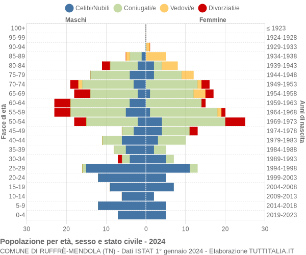 Grafico Popolazione per età, sesso e stato civile Comune di Ruffrè-Mendola (TN)