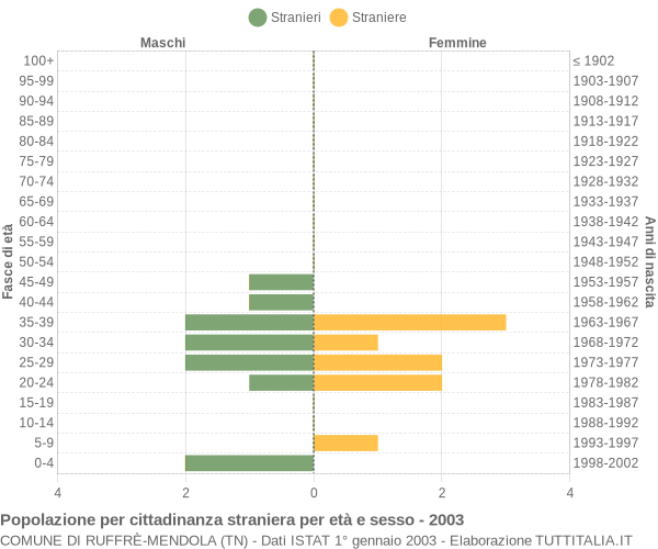 Grafico cittadini stranieri - Ruffrè-Mendola 2003