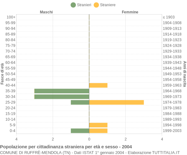 Grafico cittadini stranieri - Ruffrè-Mendola 2004