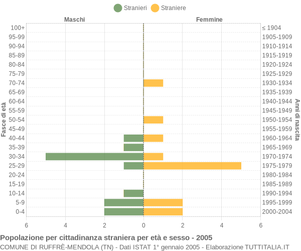Grafico cittadini stranieri - Ruffrè-Mendola 2005