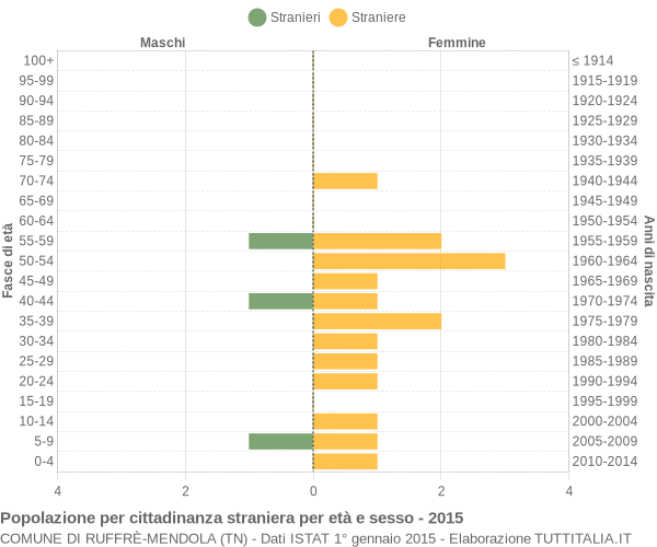 Grafico cittadini stranieri - Ruffrè-Mendola 2015