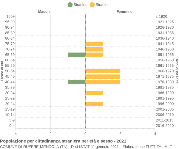 Grafico cittadini stranieri - Ruffrè-Mendola 2021