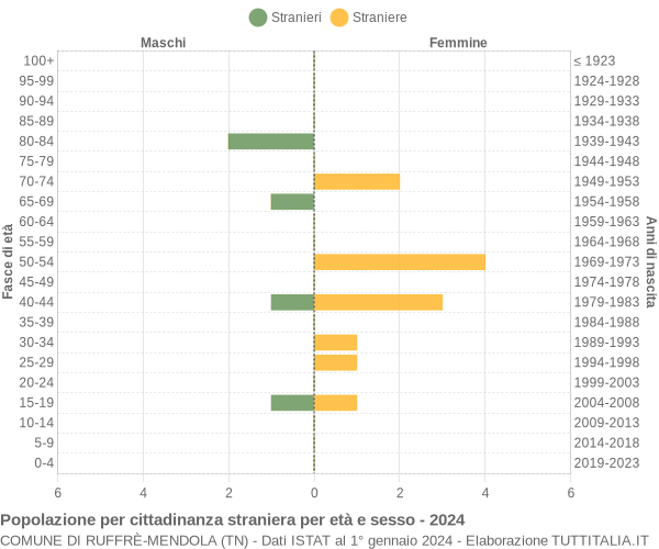 Grafico cittadini stranieri - Ruffrè-Mendola 2024