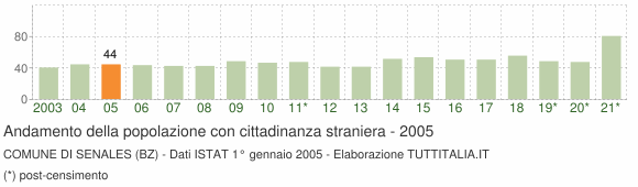 Grafico andamento popolazione stranieri Comune di Senales (BZ)