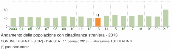 Grafico andamento popolazione stranieri Comune di Senales (BZ)