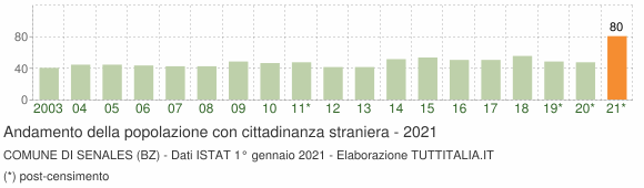 Grafico andamento popolazione stranieri Comune di Senales (BZ)