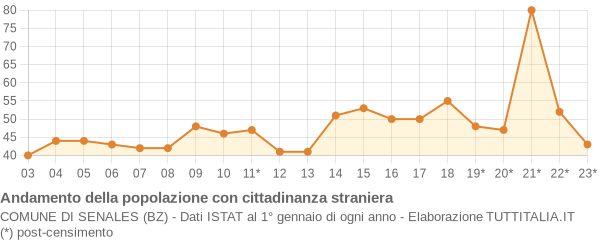 Andamento popolazione stranieri Comune di Senales (BZ)